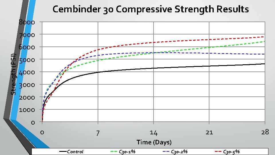 Cembinder 30 Compressive Strength Results 8000 7000 Strength (PSI) 6000 5000 4000 3000 2000