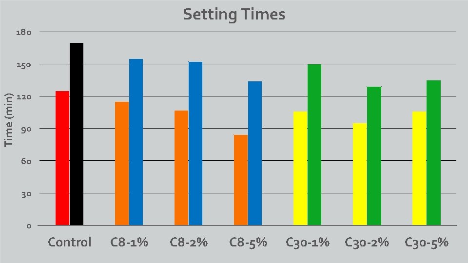 Setting Times 180 Time (min) 150 120 90 60 30 Designed Mixes 0 Control