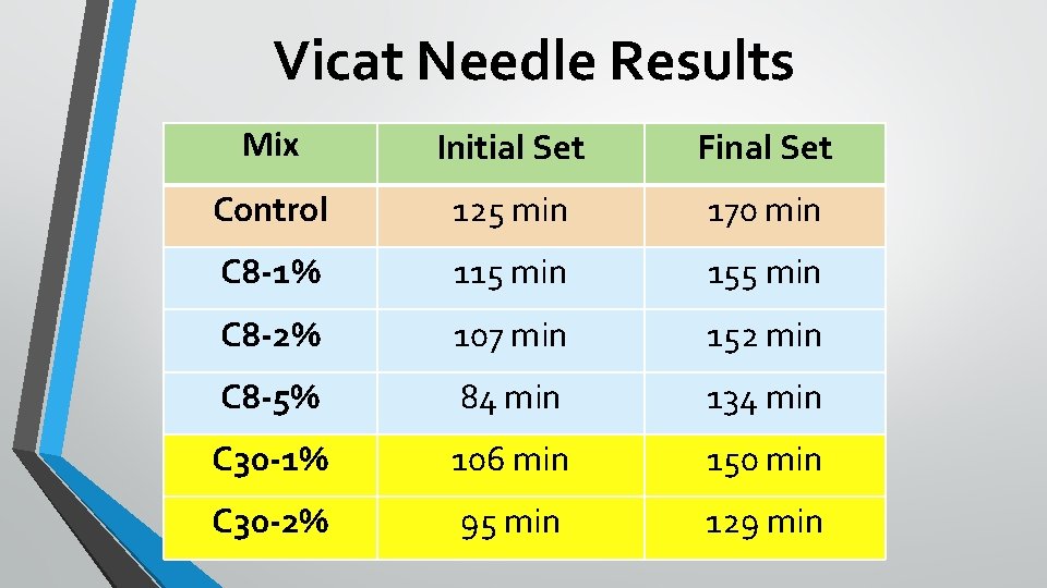 Vicat Needle Results Mix Initial Set Final Set Control 125 min 170 min C
