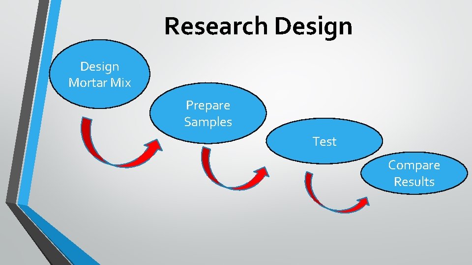 Research Design Mortar Mix Prepare Samples Test Compare Results 