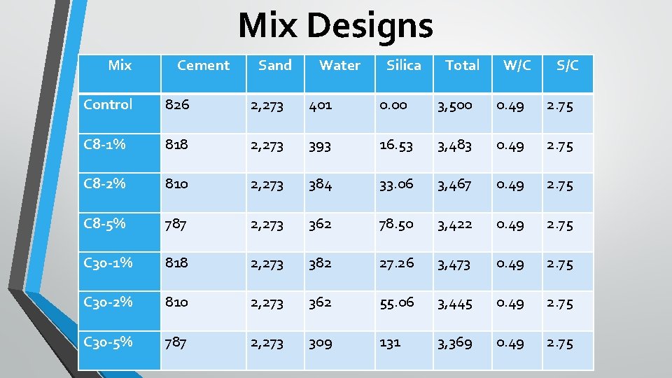 Mix Designs Mix Cement Sand Water Silica Total W/C S/C Control 826 2, 273