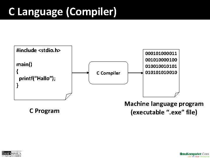 C Language (Compiler) #include <stdio. h> main() { printf(“Hallo”); } C Program C Compiler