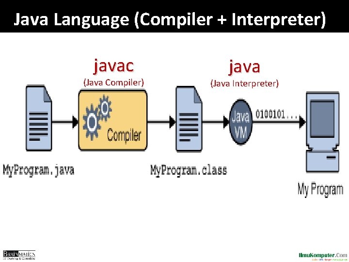 Java Language (Compiler + Interpreter) javac (Java Compiler) java (Java Interpreter) 