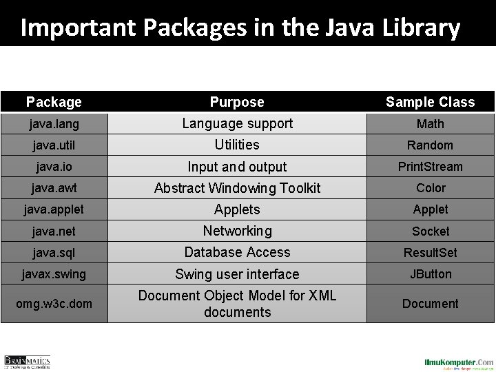 Important Packages in the Java Library Package Purpose Sample Class java. lang Language support