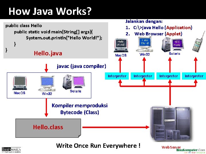 How Java Works? Jalankan dengan: 1. C: >java Hello (Application) 2. Web Browser (Applet)