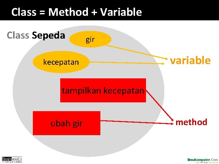 Class = Method + Variable Class Sepeda gir kecepatan variable tampilkan kecepatan ubah gir
