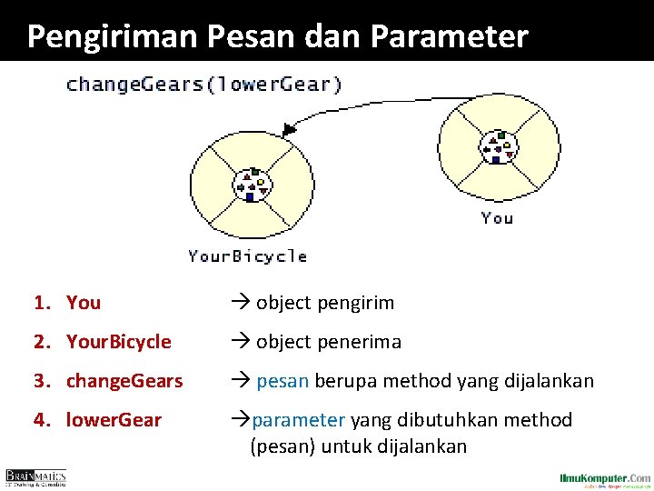 Pengiriman Pesan dan Parameter 1. You object pengirim 2. Your. Bicycle object penerima 3.