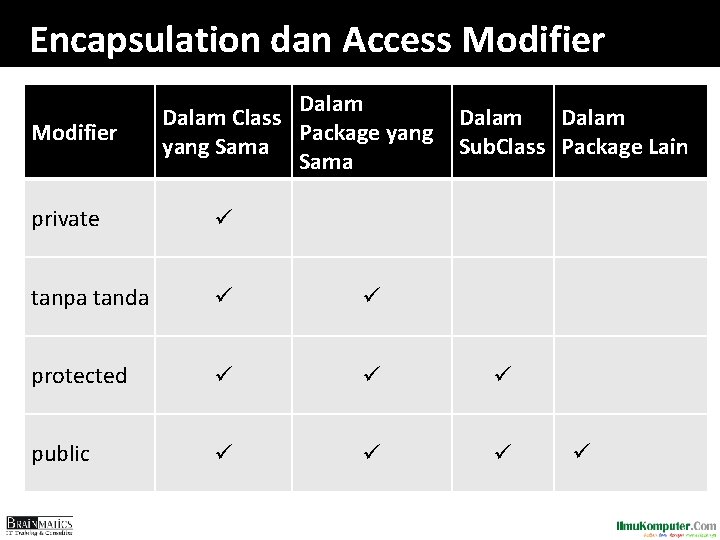 Encapsulation dan Access Modifier Dalam Class Package yang Sama Dalam Sub. Class Package Lain