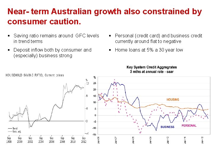 Near- term Australian growth also constrained by consumer caution. § Saving ratio remains around