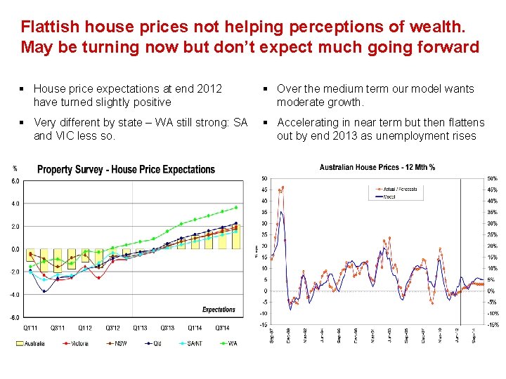 Flattish house prices not helping perceptions of wealth. May be turning now but don’t