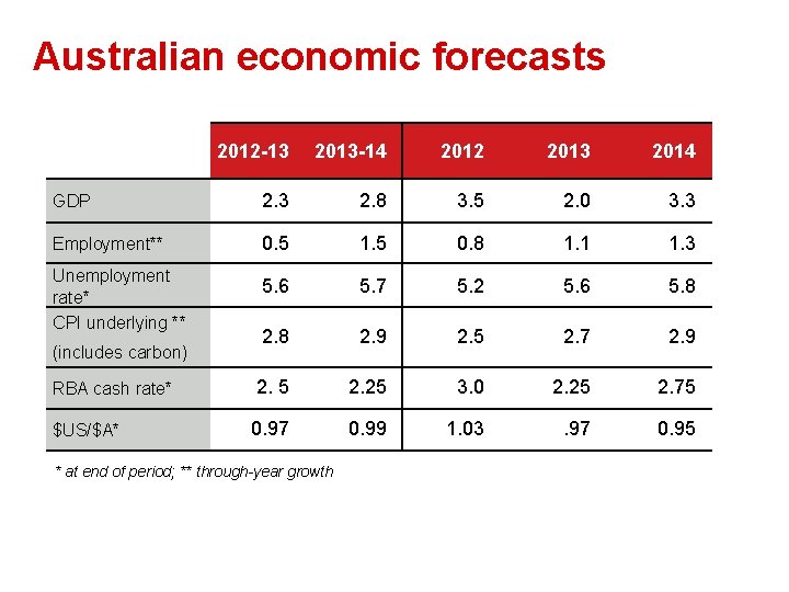 Australian economic forecasts 2012 -13 2013 -14 2012 2013 2014 GDP 2. 3 2.