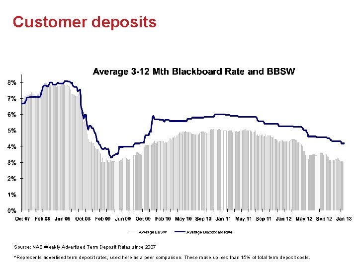 Customer deposits Source: NAB Weekly Advertised Term Deposit Rates since 2007 ^Represents advertised term