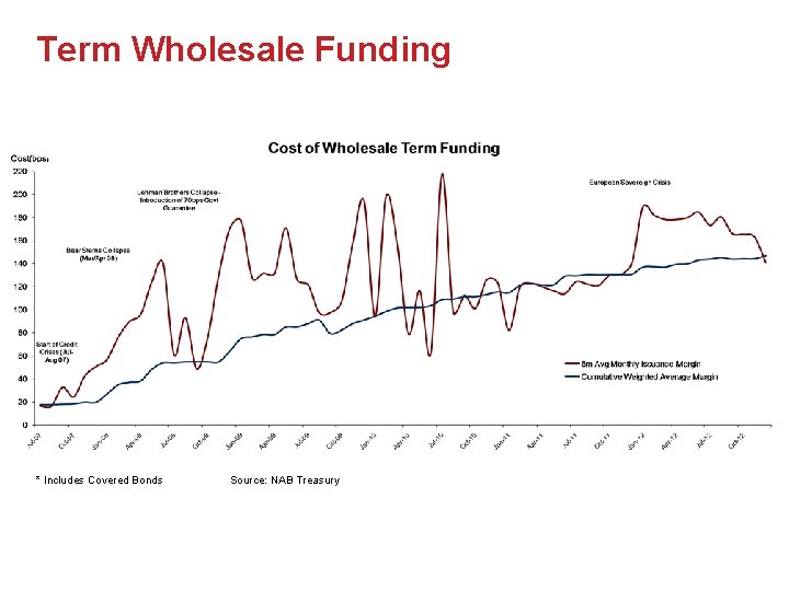 Term Wholesale Funding * Includes Covered Bonds Source: NAB Treasury 