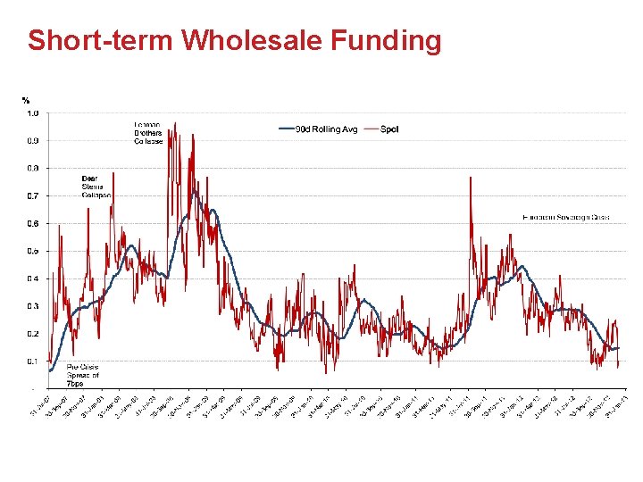 Short-term Wholesale Funding Source: Bloomberg 