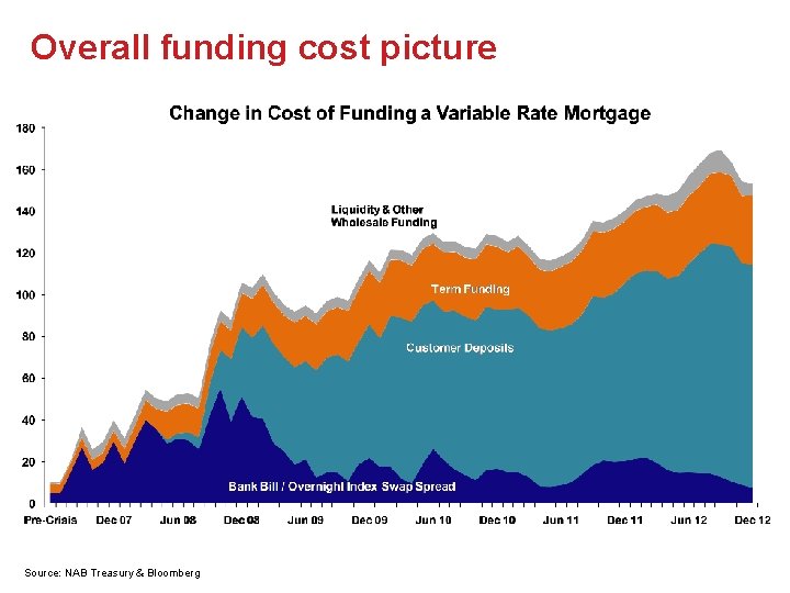 Overall funding cost picture Source: NAB Treasury & Bloomberg 