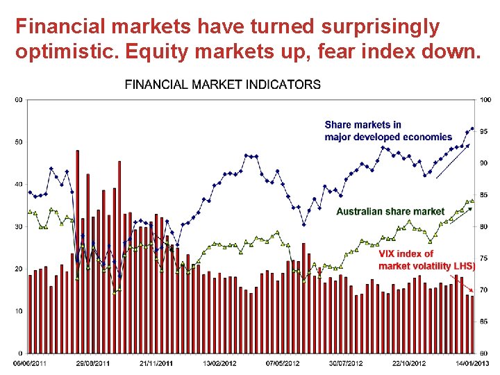 Financial markets have turned surprisingly optimistic. Equity markets up, fear index down. 