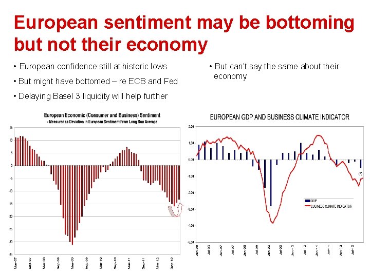 European sentiment may be bottoming but not their economy • European confidence still at