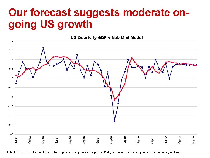 Our forecast suggests moderate ongoing US growth Model based on: Real interest rates, House