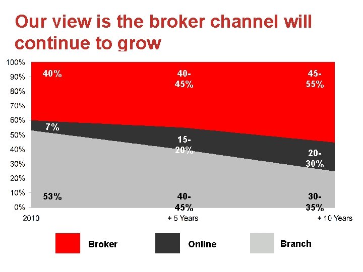 Our view is the broker channel will continue to grow 40% 4045% 4555% 7%