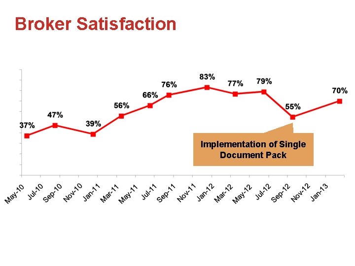 Broker Satisfaction Implementation of Single Document Pack 
