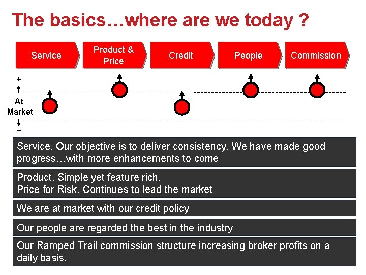 The basics…where are we today ? Service Product & Price Credit People Commission +
