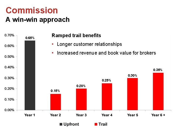 Commission A win-win approach 0. 65% Ramped trail benefits • Longer customer relationships •