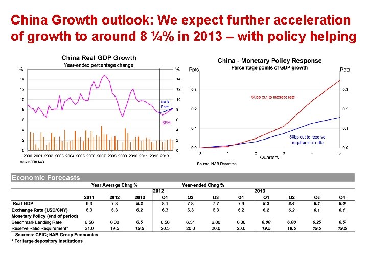 China Growth outlook: We expect further acceleration of growth to around 8 ¼% in