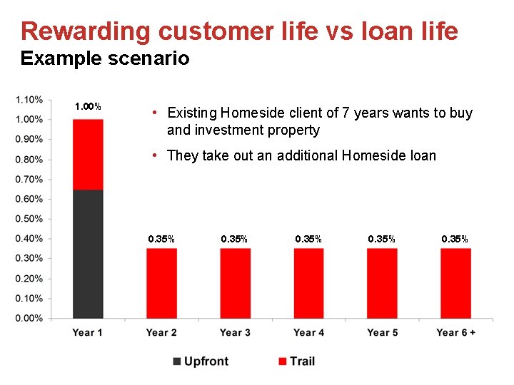 Rewarding customer life vs loan life Example scenario 1. 00% • Existing Homeside client