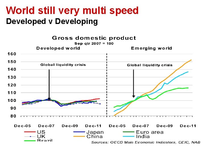 World still very multi speed Developed v Developing 