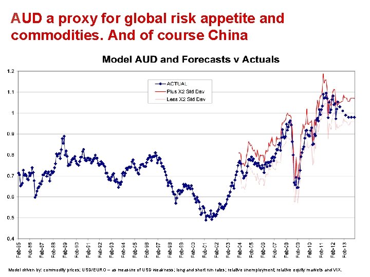 AUD a proxy for global risk appetite and commodities. And of course China Model