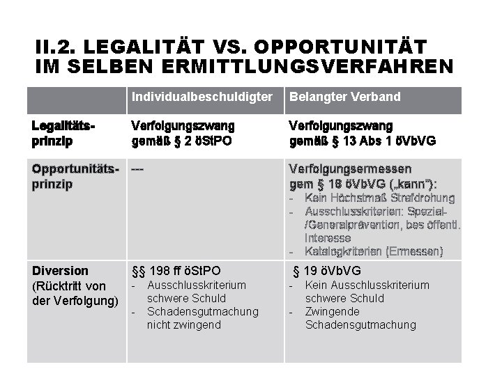 II. 2. LEGALITÄT VS. OPPORTUNITÄT IM SELBEN ERMITTLUNGSVERFAHREN Individualbeschuldigter Belangter Verband Legalitätsprinzip Verfolgungszwang gemäß