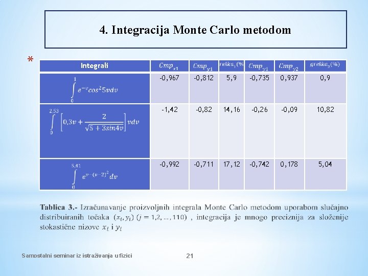4. Integracija Monte Carlo metodom * Integrali Samostalni seminar iz istraživanja u fizici -0,