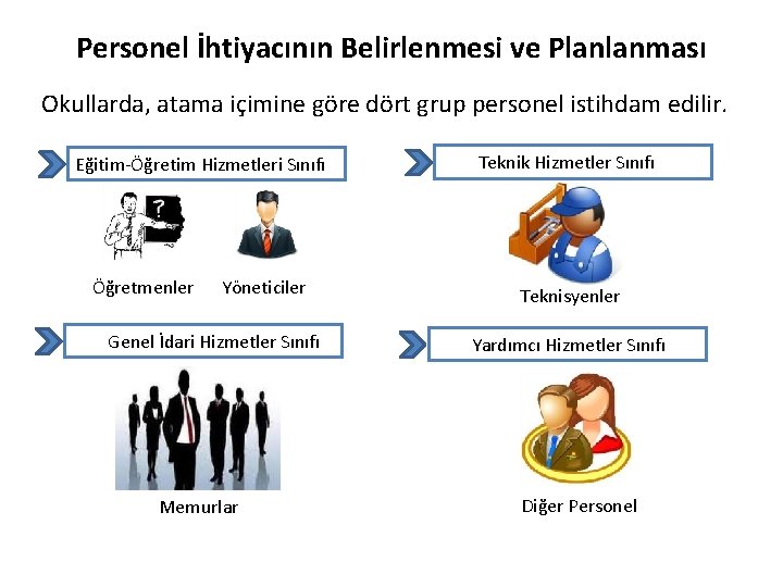 Personel İhtiyacının Belirlenmesi ve Planlanması Okullarda, atama içimine göre dört grup personel istihdam edilir.