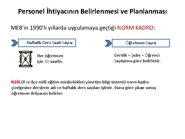 Personel İhtiyacının Belirlenmesi ve Planlanması MEB’in 1990’lı yıllarda uygulamaya geçtiği NORM KADRO: Haftalık Ders