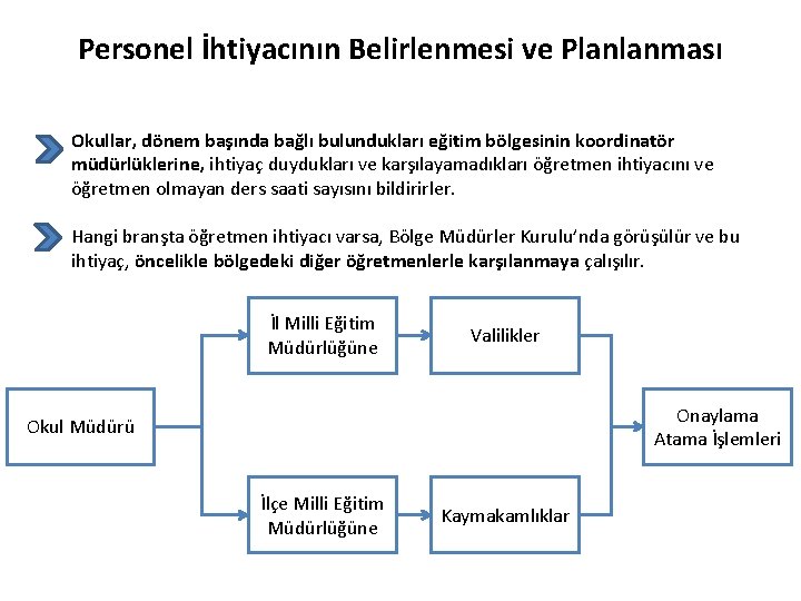 Personel İhtiyacının Belirlenmesi ve Planlanması Okullar, dönem başında bağlı bulundukları eğitim bölgesinin koordinatör müdürlüklerine,