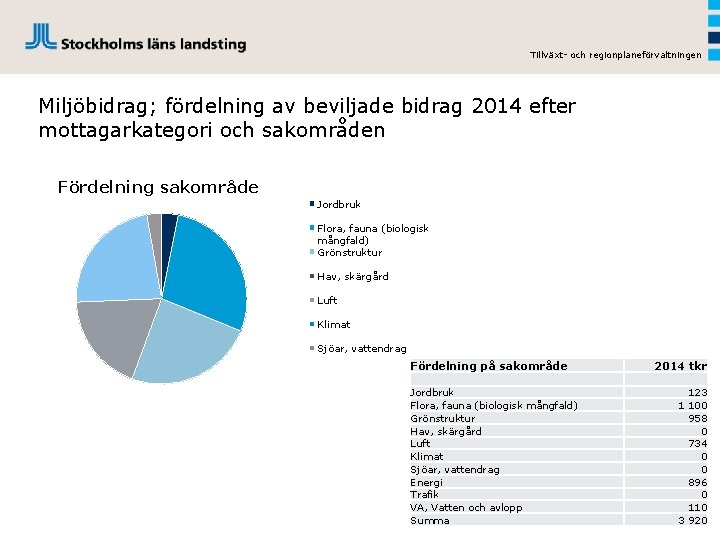 Tillväxt- och regionplaneförvaltningen Miljöbidrag; fördelning av beviljade bidrag 2014 efter mottagarkategori och sakområden Fördelning