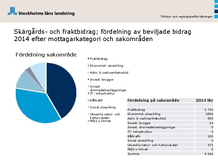 Tillväxt- och regionplaneförvaltningen Skärgårds- och fraktbidrag; fördelning av beviljade bidrag 2014 efter mottagarkategori och