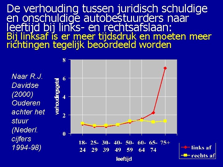 De verhouding tussen juridisch schuldige en onschuldige autobestuurders naar leeftijd bij links- en rechtsafslaan: