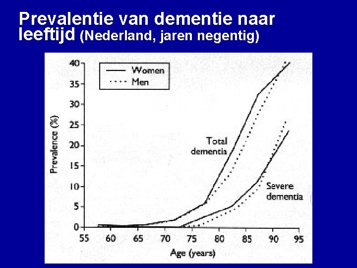 Prevalentie van dementie naar leeftijd (Nederland, jaren negentig) 