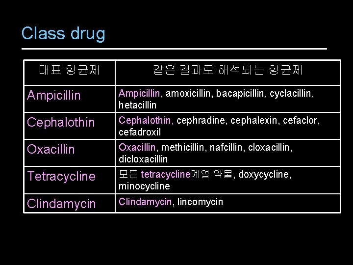 Class drug 대표 항균제 같은 결과로 해석되는 항균제 Ampicillin, amoxicillin, bacapicillin, cyclacillin, hetacillin Cephalothin,