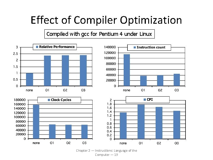 Effect of Compiler Optimization Compiled with gcc for Pentium 4 under Linux Chapter 2