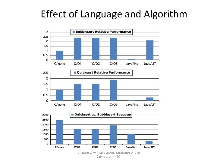 Effect of Language and Algorithm Chapter 2 — Instructions: Language of the Computer —