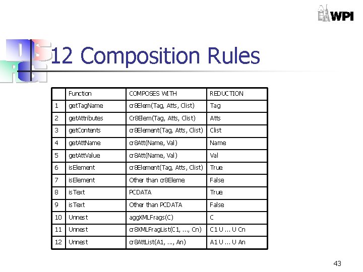 12 Composition Rules Function COMPOSES WITH REDUCTION 1 get. Tag. Name cr 8 Elem(Tag,