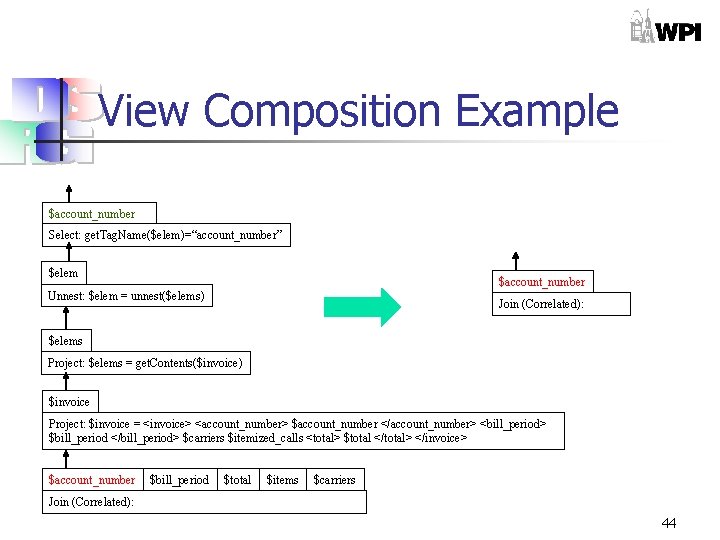 View Composition Example $account_number Select: get. Tag. Name($elem)=“account_number” $elem $account_number Unnest: $elem = unnest($elems)