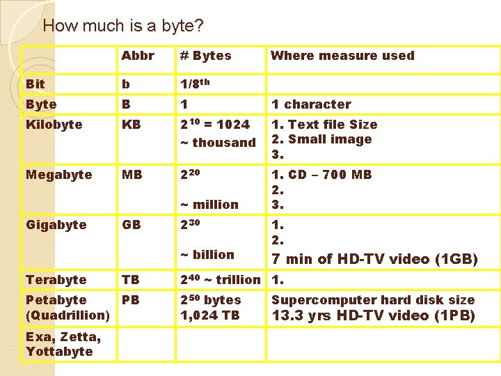 How much is a byte? Abbr # Bytes Bit b 1/8 th Byte B How much is a byte? Abbr # Bytes Bit b 1/8 th Byte B