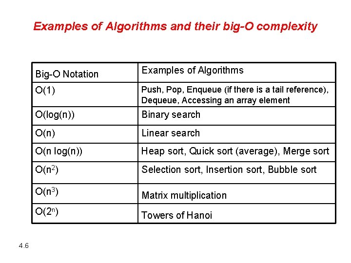 Examples of Algorithms and their big-O complexity 4. 6 Big-O Notation Examples of Algorithms