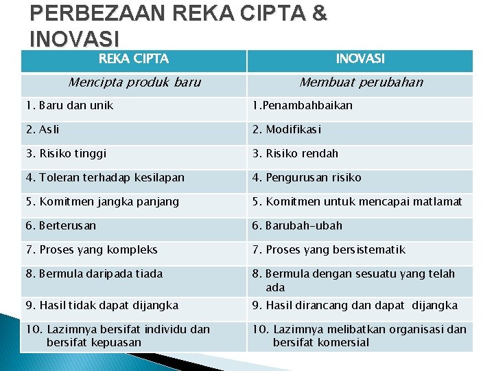 PERBEZAAN REKA CIPTA & INOVASI REKA CIPTA INOVASI Mencipta produk baru Membuat perubahan 1.