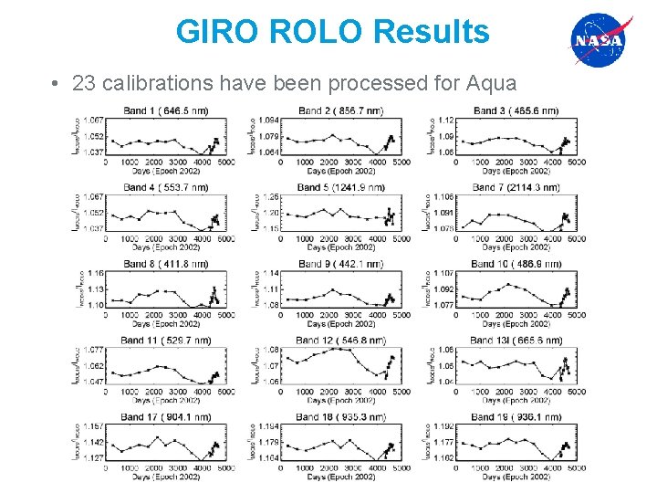 GIRO ROLO Results • 23 calibrations have been processed for Aqua 