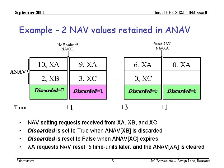 September 2004 doc. : IEEE 802. 11 -04/0 xxxr 0 Example – 2 NAV