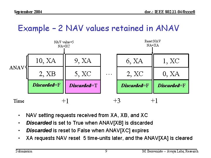 September 2004 doc. : IEEE 802. 11 -04/0 xxxr 0 Example – 2 NAV